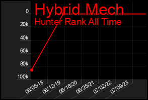 Total Graph of Hybrid Mech
