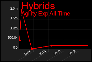 Total Graph of Hybrids