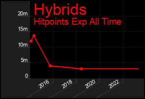 Total Graph of Hybrids
