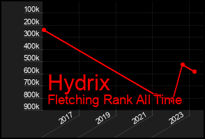 Total Graph of Hydrix