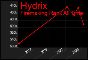 Total Graph of Hydrix