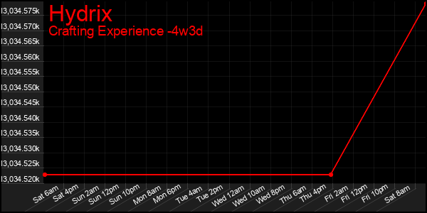 Last 31 Days Graph of Hydrix