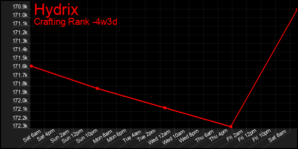 Last 31 Days Graph of Hydrix