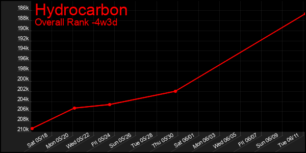 Last 31 Days Graph of Hydrocarbon