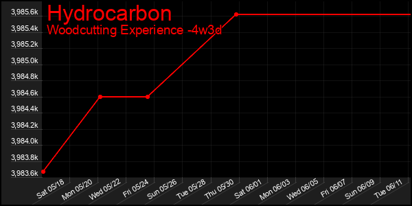 Last 31 Days Graph of Hydrocarbon