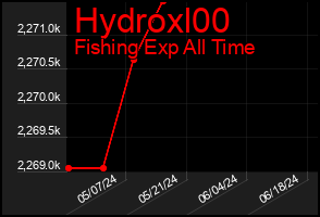 Total Graph of Hydroxl00