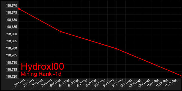 Last 24 Hours Graph of Hydroxl00