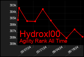 Total Graph of Hydroxl00