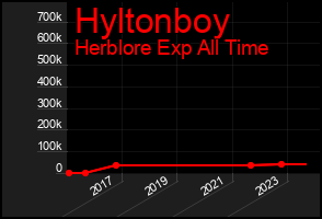 Total Graph of Hyltonboy