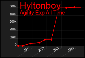 Total Graph of Hyltonboy