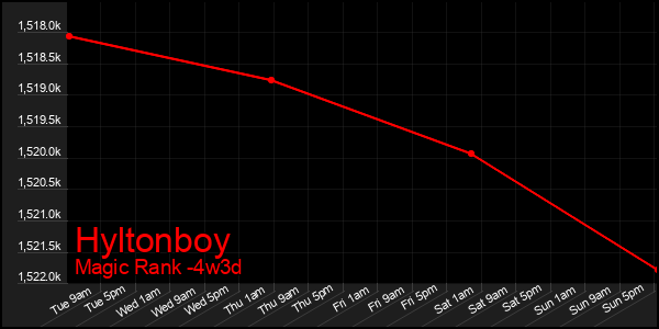 Last 31 Days Graph of Hyltonboy