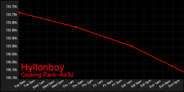 Last 31 Days Graph of Hyltonboy