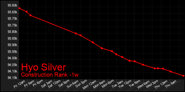 Last 7 Days Graph of Hyo Silver