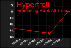 Total Graph of Hypertroll
