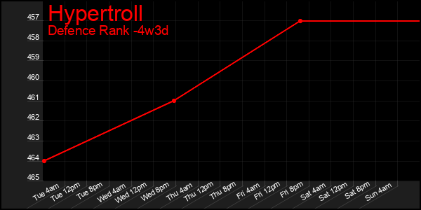 Last 31 Days Graph of Hypertroll