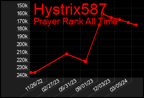 Total Graph of Hystrix587