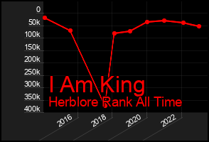 Total Graph of I Am King