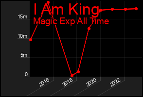 Total Graph of I Am King