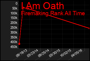 Total Graph of I Am Oath