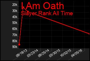 Total Graph of I Am Oath