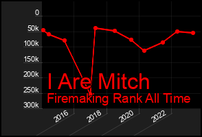 Total Graph of I Are Mitch