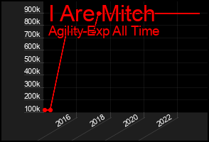 Total Graph of I Are Mitch
