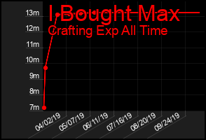 Total Graph of I Bought Max