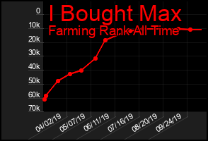 Total Graph of I Bought Max