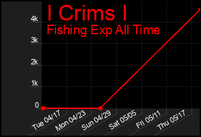Total Graph of I Crims I