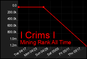 Total Graph of I Crims I