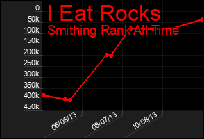 Total Graph of I Eat Rocks