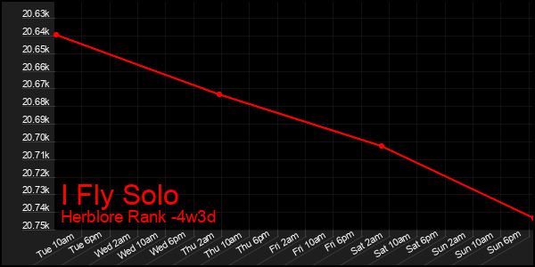 Last 31 Days Graph of I Fly Solo