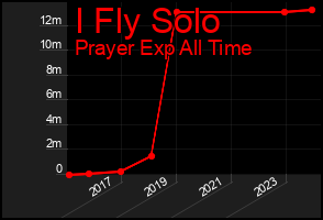 Total Graph of I Fly Solo