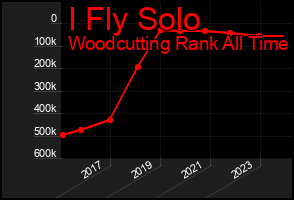 Total Graph of I Fly Solo
