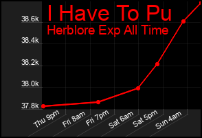 Total Graph of I Have To Pu