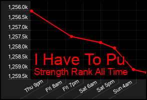 Total Graph of I Have To Pu