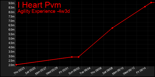 Last 31 Days Graph of I Heart Pvm