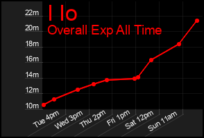 Total Graph of I Io