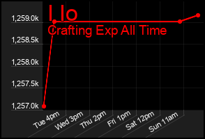 Total Graph of I Io