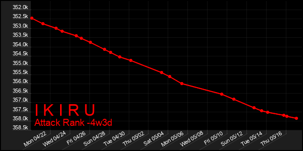 Last 31 Days Graph of I K I R U