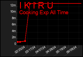 Total Graph of I K I R U