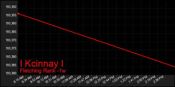 Last 7 Days Graph of I Kcinnay I