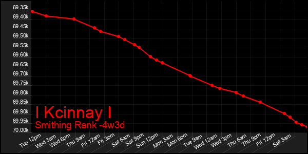 Last 31 Days Graph of I Kcinnay I
