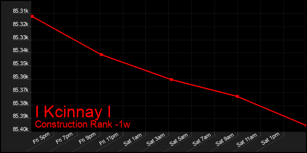 Last 7 Days Graph of I Kcinnay I