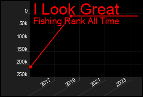 Total Graph of I Look Great
