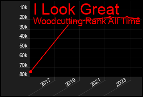 Total Graph of I Look Great