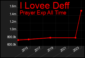 Total Graph of I Lovee Deff