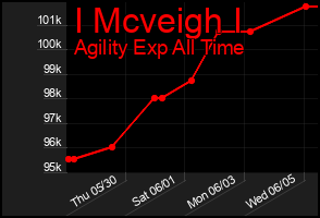 Total Graph of I Mcveigh I