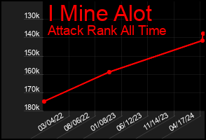 Total Graph of I Mine Alot