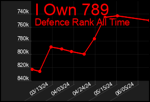 Total Graph of I Own 789